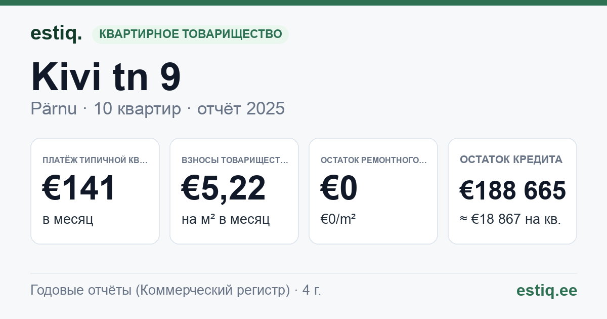 Pärnu linn, Kivi tn 9 korteriühistu: основные показатели 2025 — типичная квартира €141 в месяц