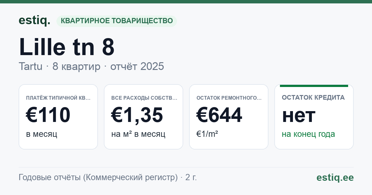 Tartu linn, Lille tn 8 korteriühistu: основные показатели 2025 — типичная квартира €110 в месяц