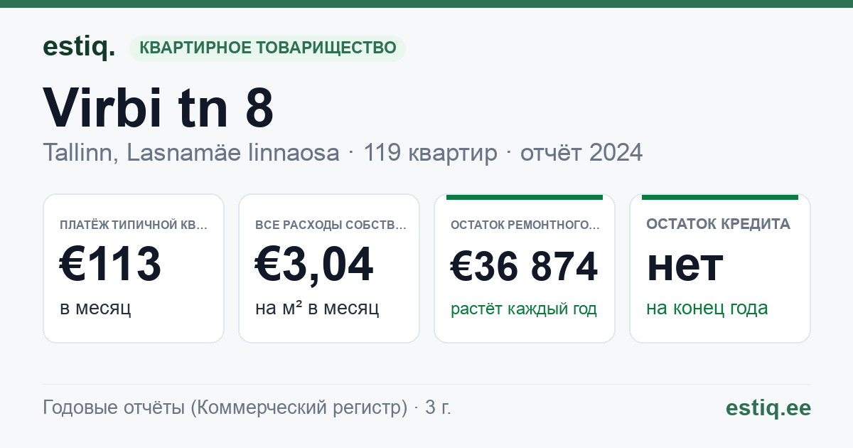 Tallinn, Virbi tn 8 // 10 korteriühistu: основные показатели 2024 — типичная квартира €113 в месяц