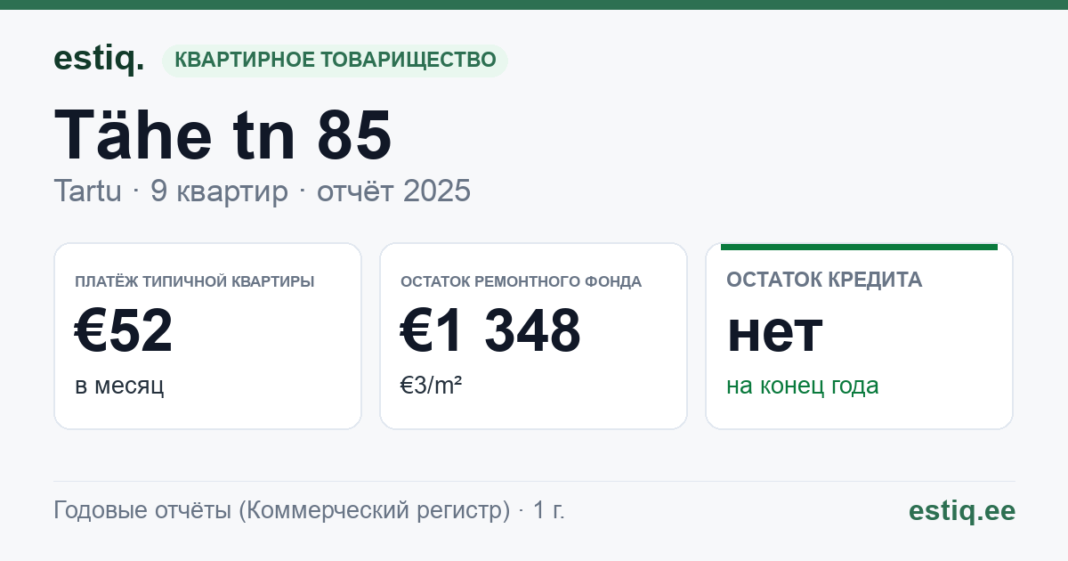 Tartu linn, Tähe tn 85 korteriühistu: основные показатели 2025 — типичная квартира €52 в месяц