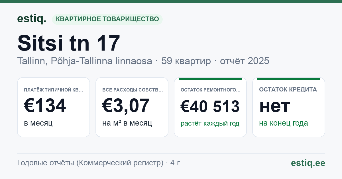 Tallinn, Sitsi tn 17 korteriühistu: основные показатели 2025 — типичная квартира €134 в месяц