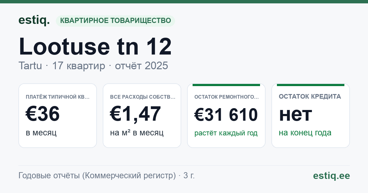 Tartu linn, Lootuse tn 12 // 14 korteriühistu: основные показатели 2025 — типичная квартира €36 в месяц