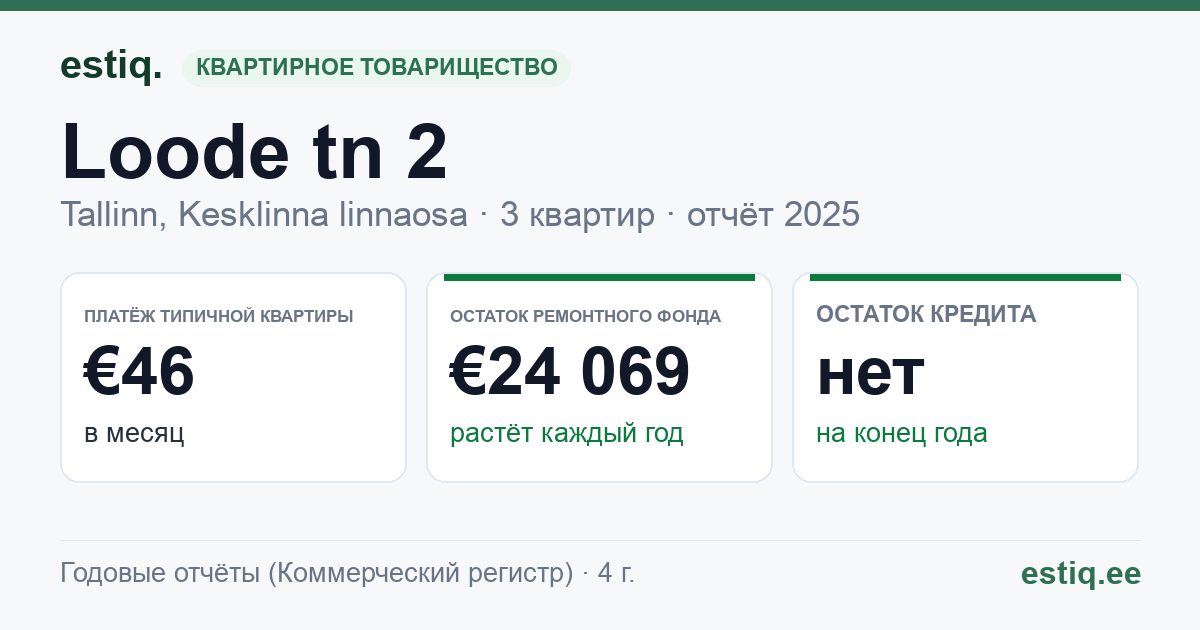 Tallinn, Loode tn 2 korteriühistu: основные показатели 2025 — типичная квартира €46 в месяц