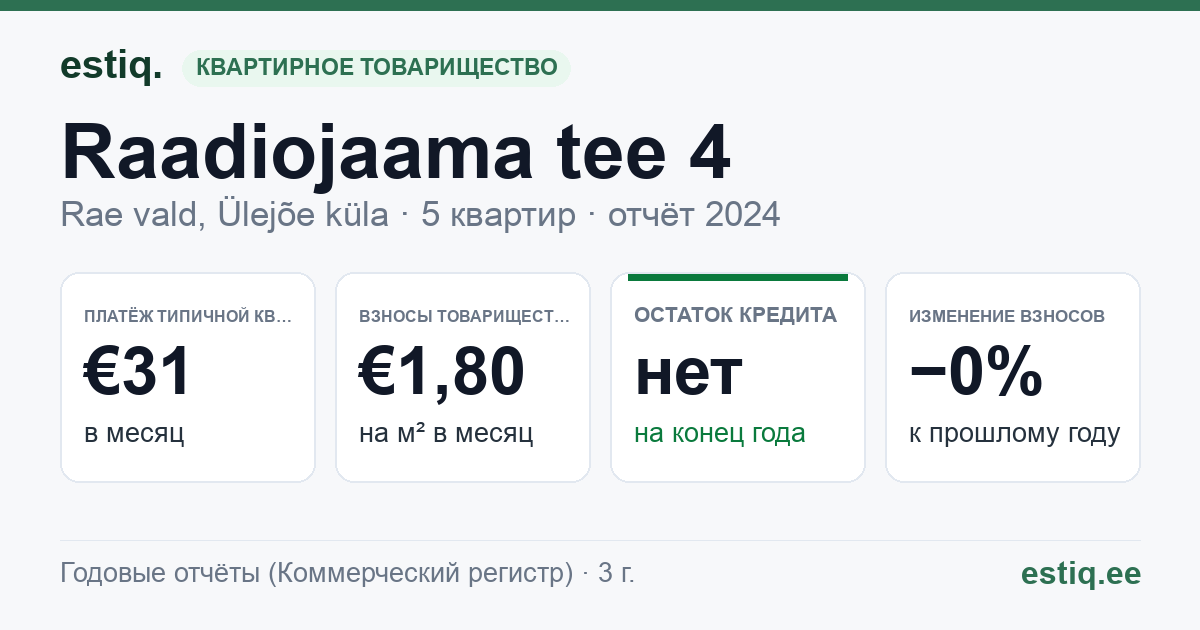 Rae vald, Ülejõe küla, Raadiojaama tee 4 korteriühistu: основные показатели 2024 — типичная квартира €31 в месяц