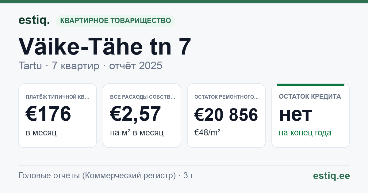 Tartu linn, Väike-Tähe tn 7 // 9 korteriühistu: основные показатели 2025 — типичная квартира €176 в месяц