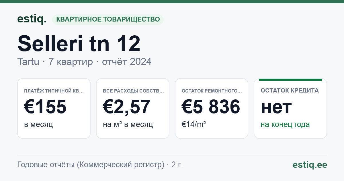 Tartu linn, Selleri tn 12 korteriühistu: основные показатели 2024 — типичная квартира €155 в месяц