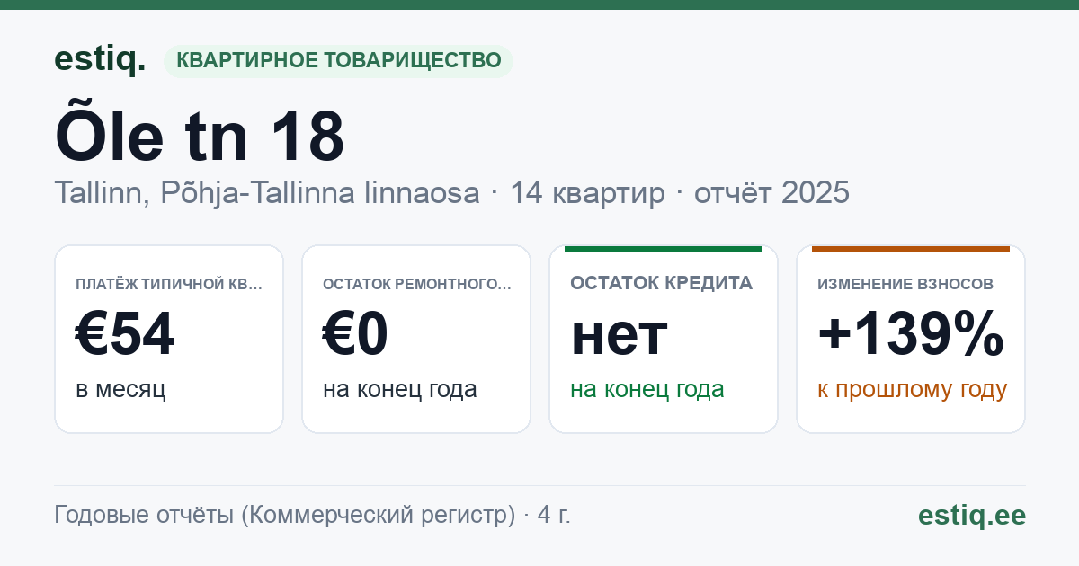 Tallinn, Õle tn 18 korteriühistu: основные показатели 2025 — типичная квартира €54 в месяц