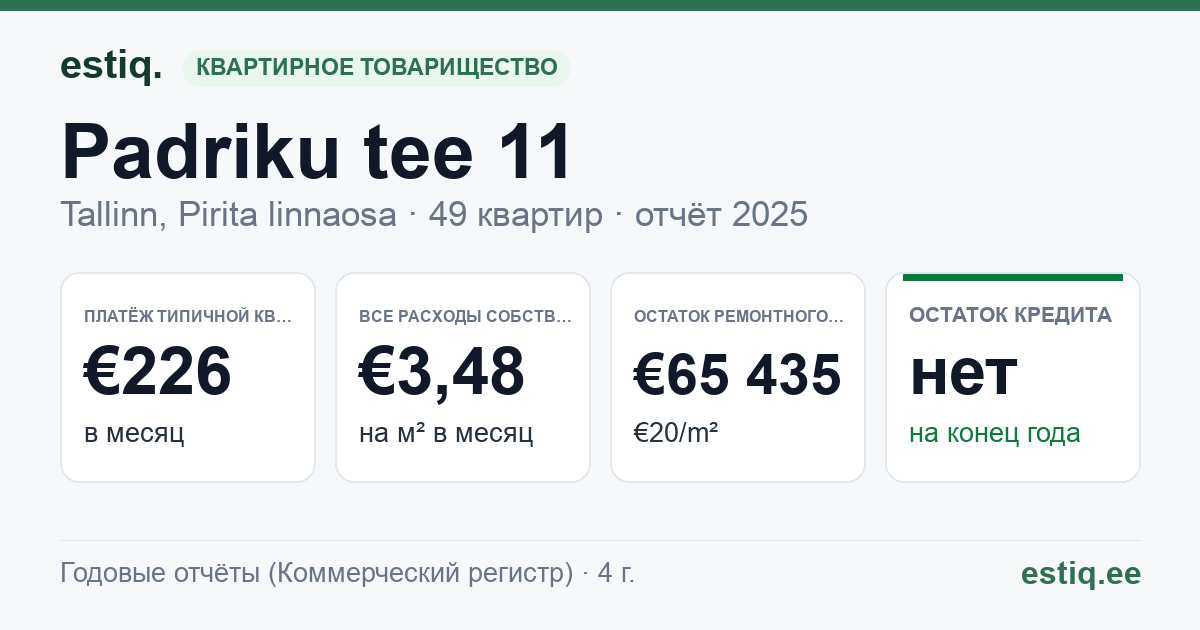 Tallinn, Padriku tee 11 korteriühistu: основные показатели 2025 — типичная квартира €226 в месяц