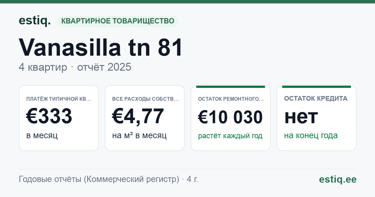 Saku vald, Tänassilma küla, Vanasilla tn 81 korteriühistu: основные показатели 2025 — типичная квартира €333 в месяц