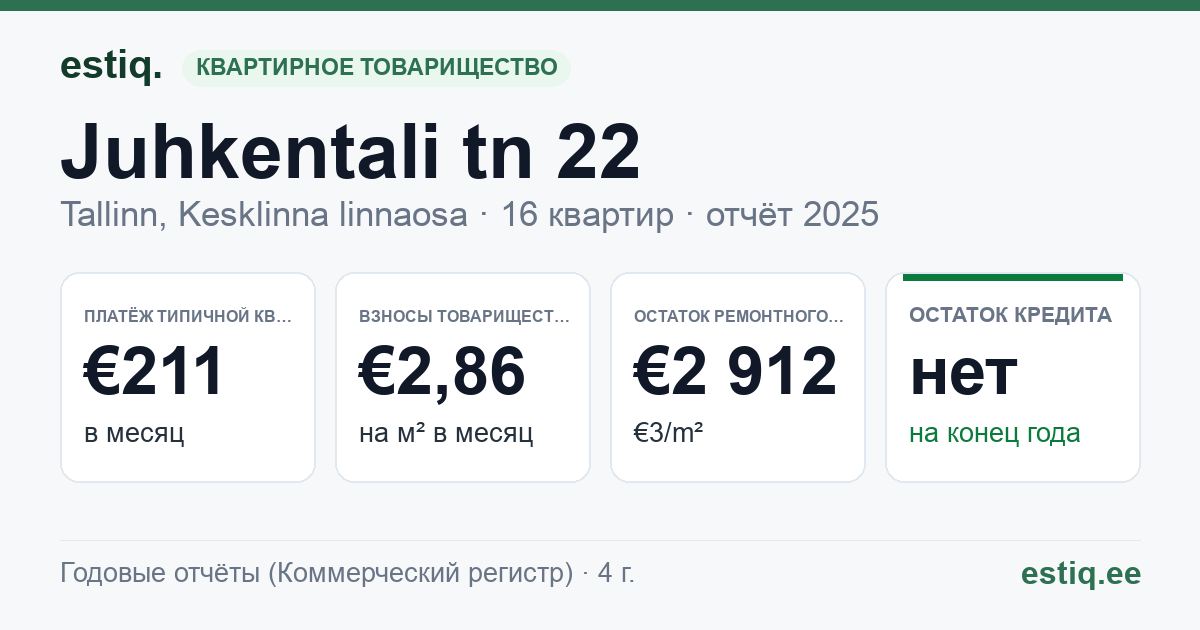 Tallinn, Juhkentali tn 22 korteriühistu: основные показатели 2025 — типичная квартира €211 в месяц