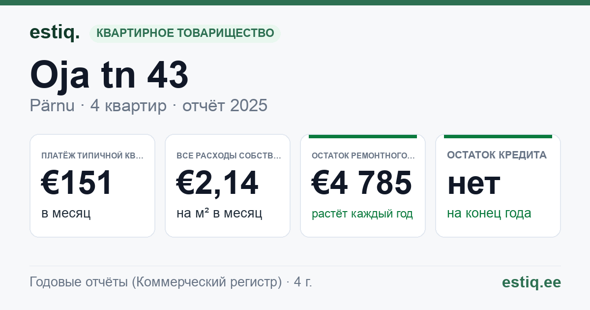 Pärnu linn, Oja tn 43 korteriühistu: основные показатели 2025 — типичная квартира €151 в месяц