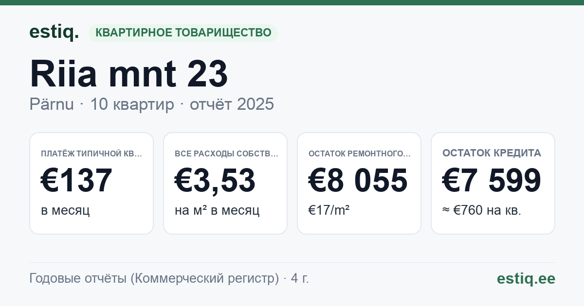 Pärnu linn, Riia mnt 23 // 25 korteriühistu: основные показатели 2025 — типичная квартира €137 в месяц