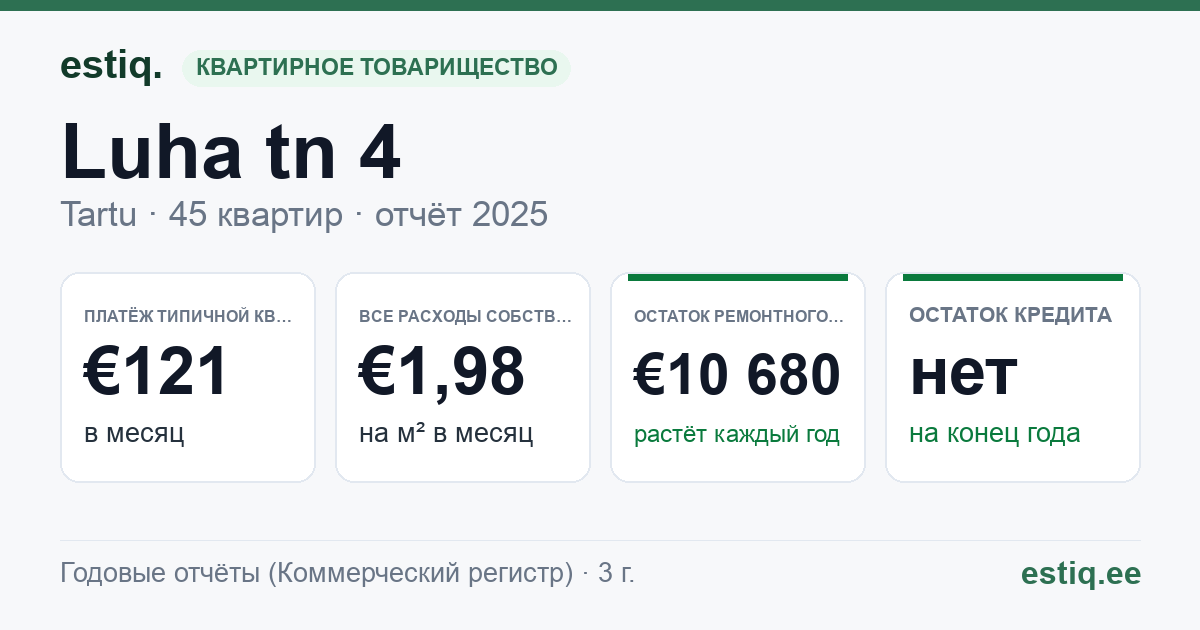 Tartu linn, Luha tn 4 korteriühistu: основные показатели 2025 — типичная квартира €121 в месяц