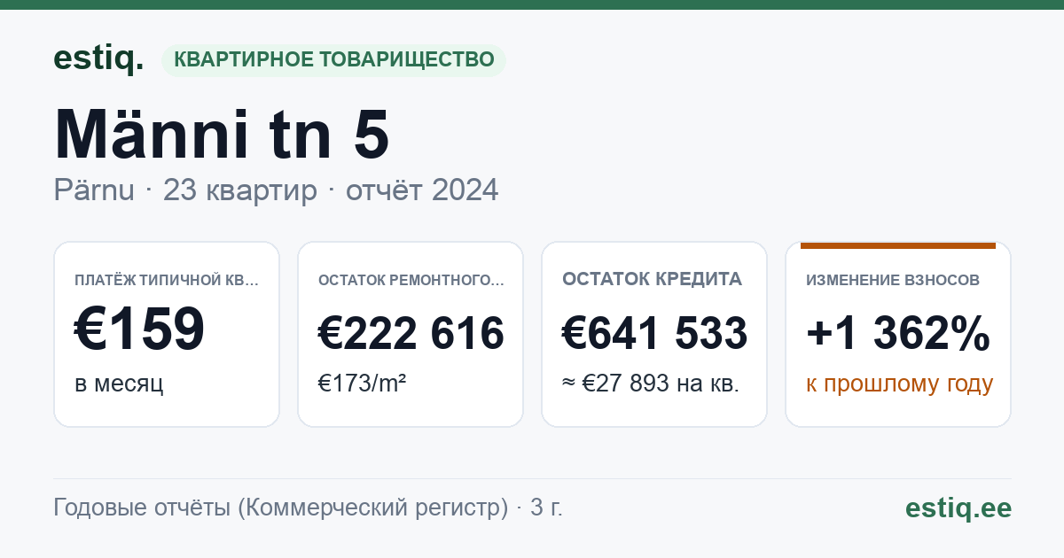 Pärnu linn, Männi tn 5 // 7 // 9 korteriühistu: основные показатели 2024 — типичная квартира €159 в месяц