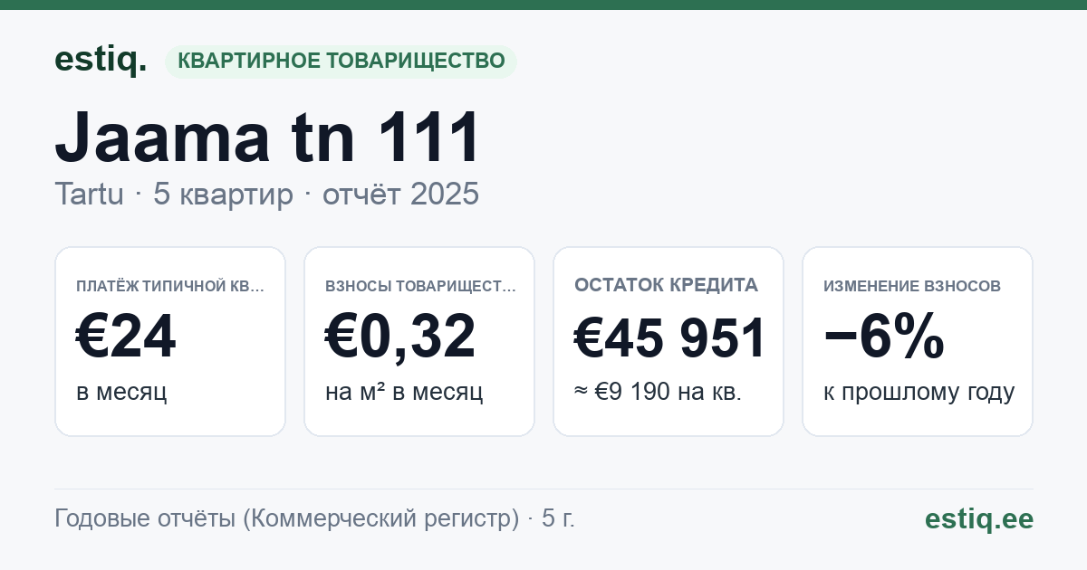 Tartu linn, Jaama tn 111 // 111a korteriühistu: основные показатели 2025 — типичная квартира €24 в месяц