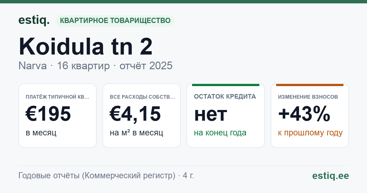 Narva linn, Koidula tn 2 korteriühistu: основные показатели 2025 — типичная квартира €195 в месяц