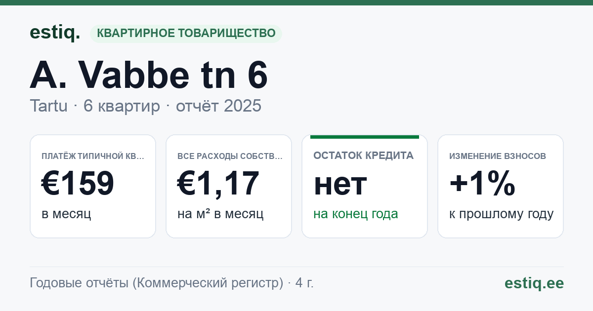 Tartu linn, A. Vabbe tn 6 korteriühistu: основные показатели 2025 — типичная квартира €159 в месяц