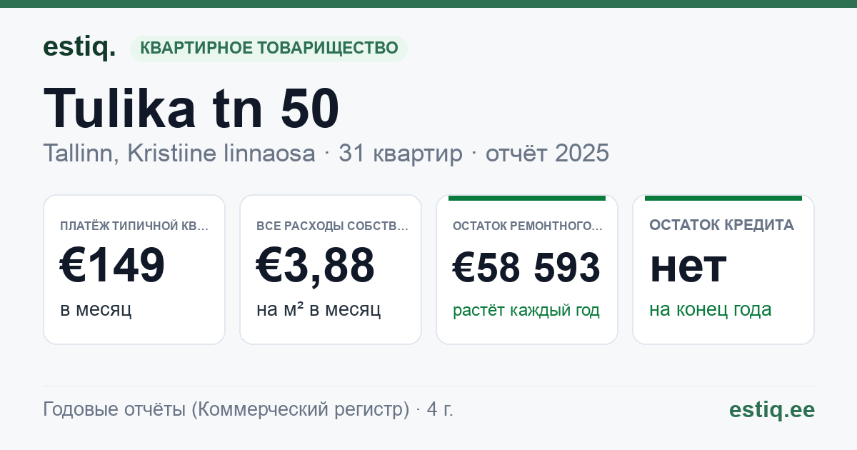 Tallinn, Tulika tn 50 korteriühistu: основные показатели 2025 — типичная квартира €149 в месяц