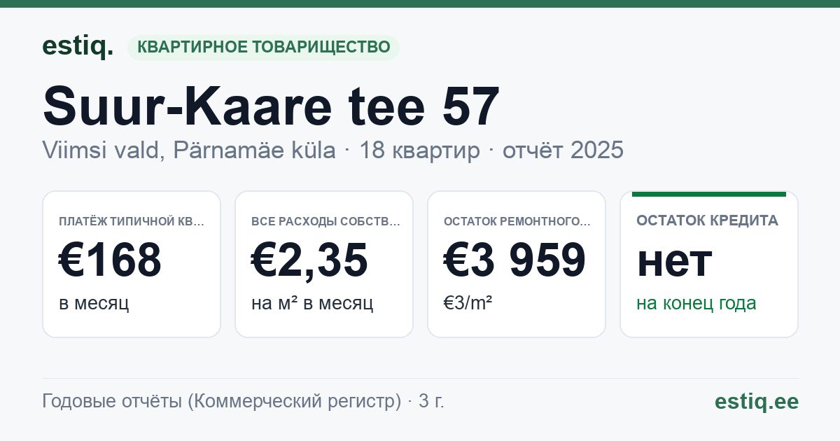 Viimsi vald, Pärnamäe küla, Suur-Kaare tee 57 korteriühistu: основные показатели 2025 — типичная квартира €168 в месяц