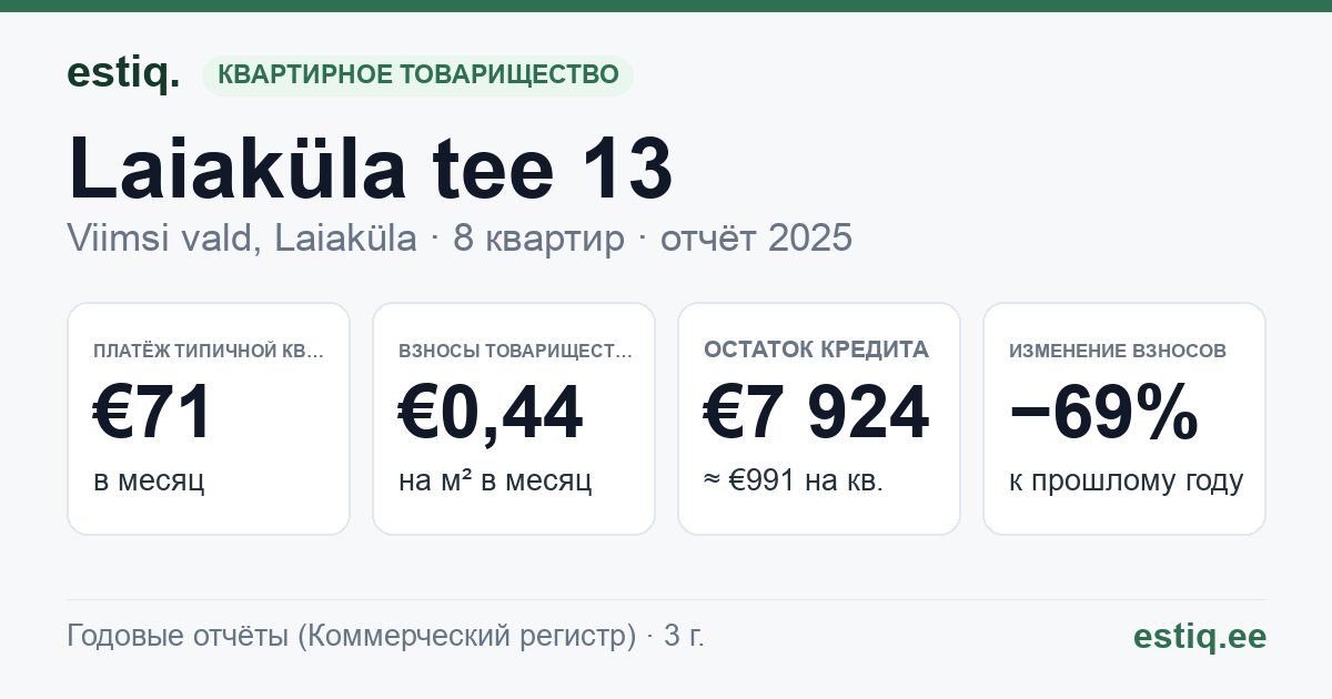 Viimsi vald, Laiaküla, Laiaküla tee 13 korteriühistu: основные показатели 2025 — типичная квартира €71 в месяц