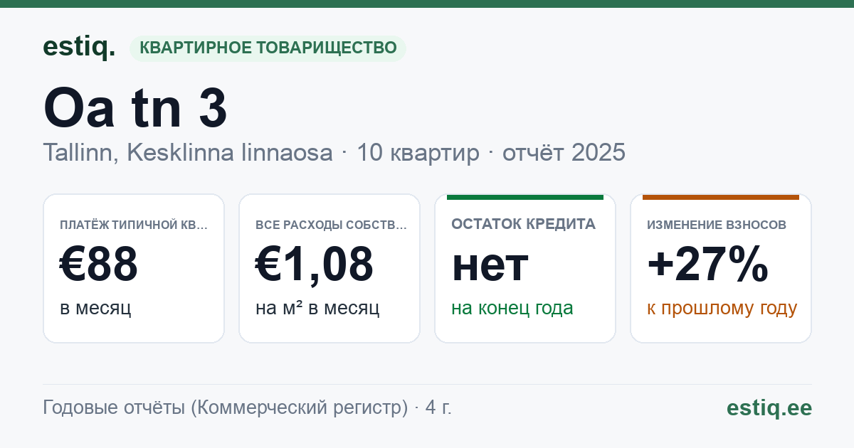 Tallinn, Oa tn 3 korteriühistu: основные показатели 2025 — типичная квартира €88 в месяц