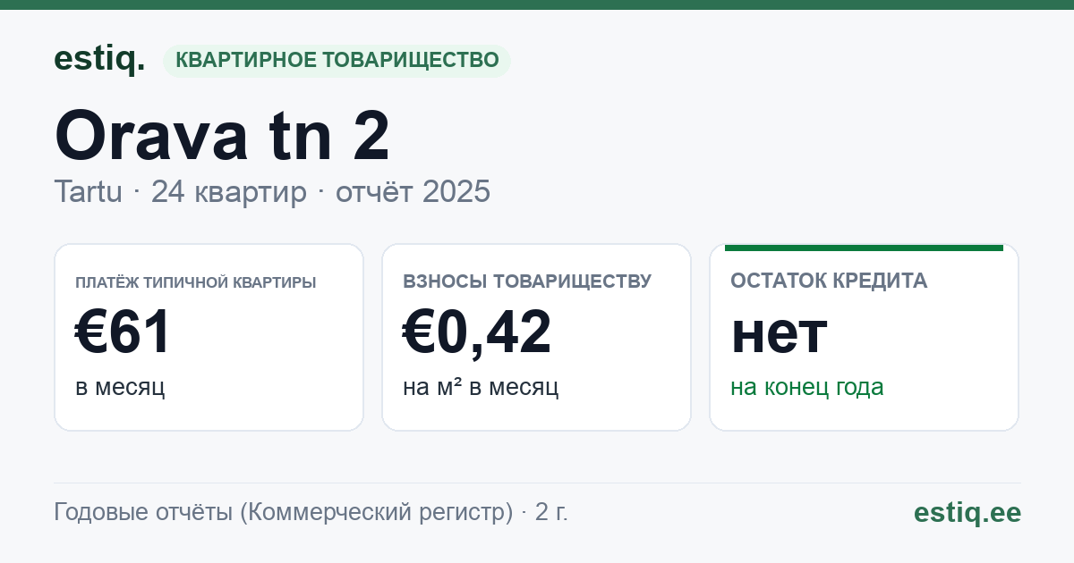Tartu linn, Orava tn 2, Tuule tn 1a korteriühistu: основные показатели 2025 — типичная квартира €61 в месяц