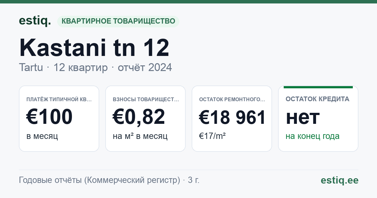 Tartu linn, Kastani tn 12 korteriühistu: основные показатели 2024 — типичная квартира €100 в месяц