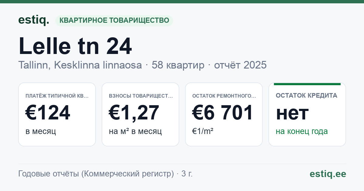 Tallinn, Lelle tn 24 korteriühistu: основные показатели 2025 — типичная квартира €124 в месяц