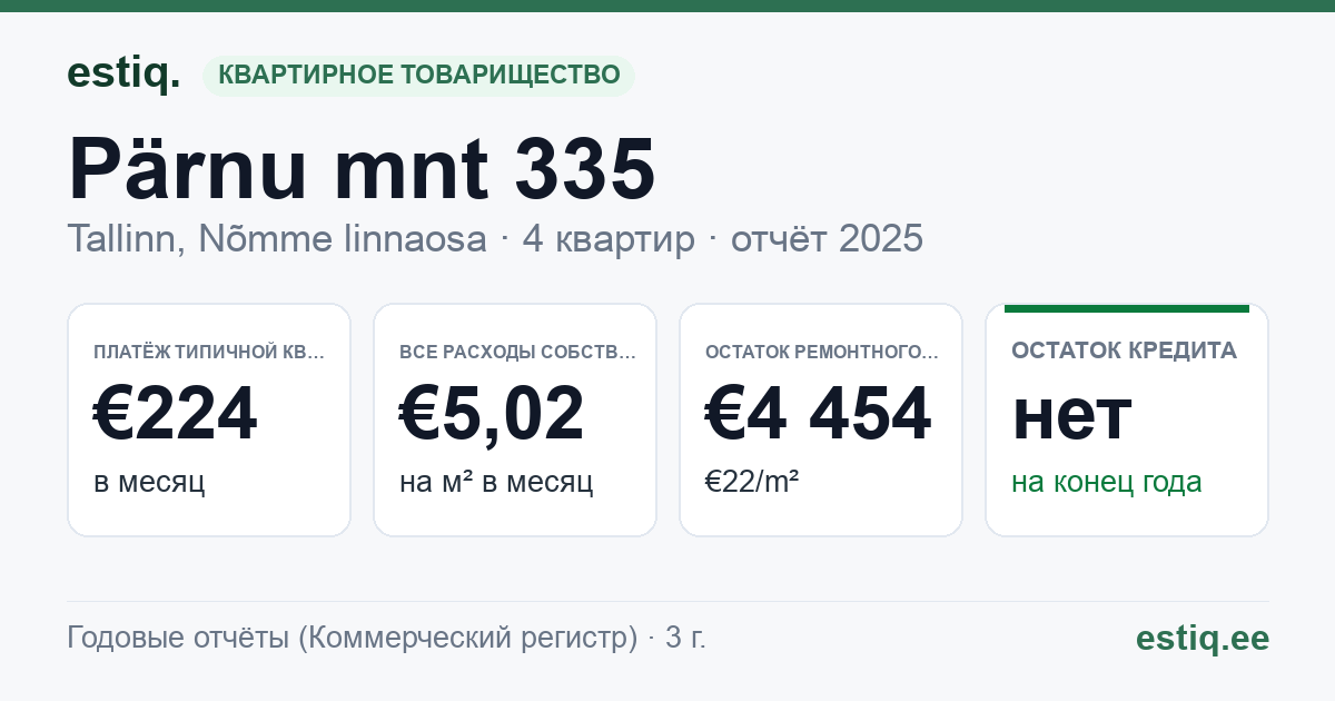 Tallinn, Pärnu mnt 335 korteriühistu: основные показатели 2025 — типичная квартира €224 в месяц