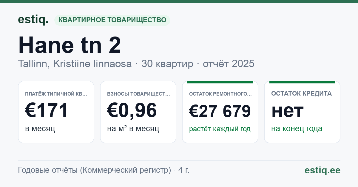Tallinn, Hane tn 2 // 2a korteriühistu: основные показатели 2025 — типичная квартира €171 в месяц