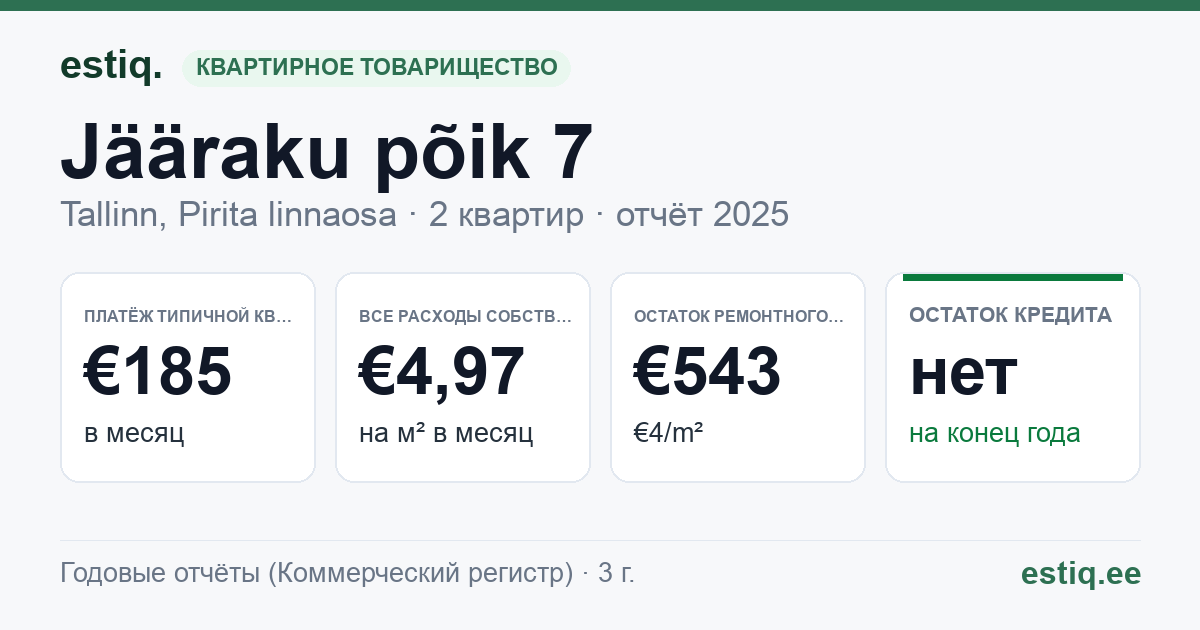 Tallinn, Jääraku põik 7 korteriühistu: основные показатели 2025 — типичная квартира €185 в месяц