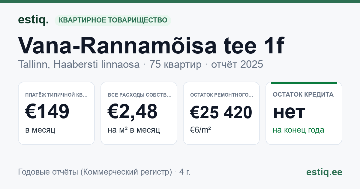 Tallinn, Vana-Rannamõisa tee 1f korteriühistu: основные показатели 2025 — типичная квартира €149 в месяц
