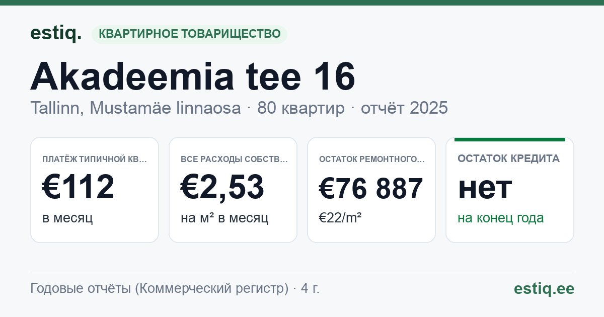 Tallinn, Akadeemia tee 16 korteriühistu: основные показатели 2025 — типичная квартира €112 в месяц