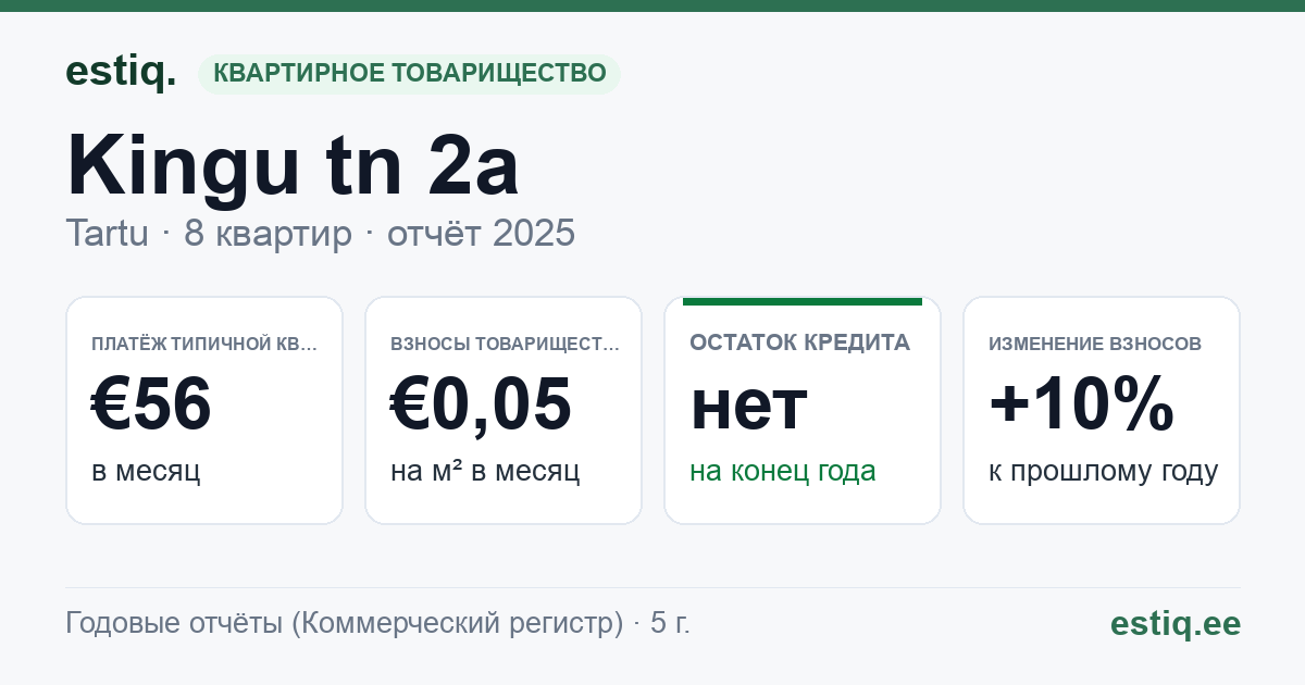 Tartu linn, Kingu tn 2a // Puiestee tn 51 korteriühistu: основные показатели 2025 — типичная квартира €56 в месяц
