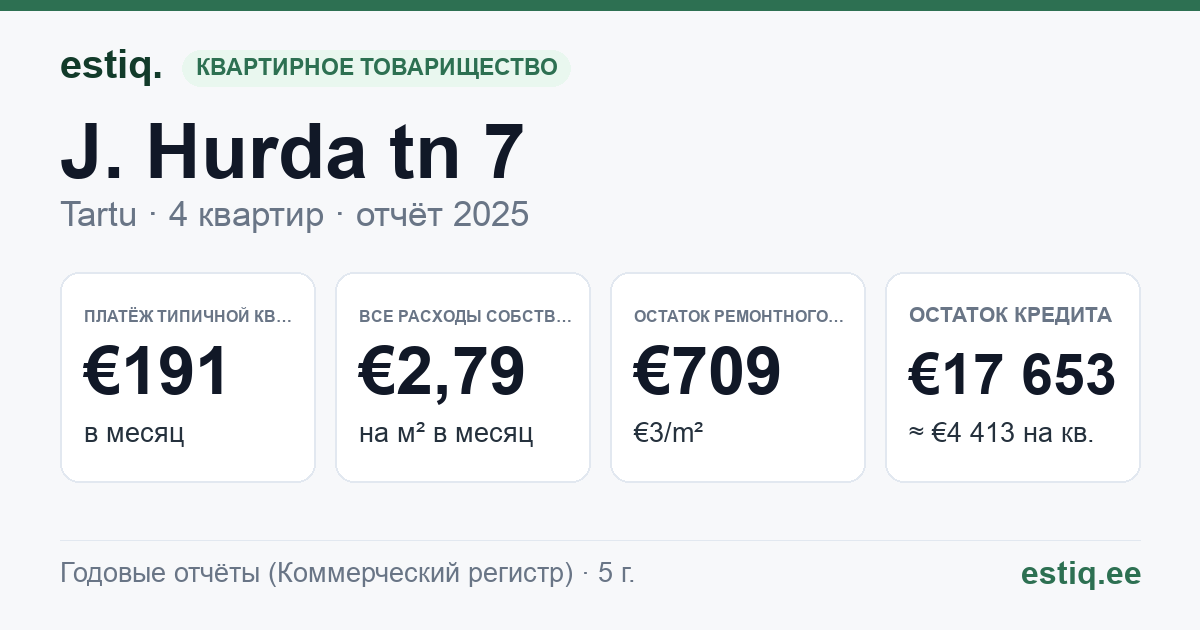 Tartu linn, J. Hurda tn 7 korteriühistu: основные показатели 2025 — типичная квартира €191 в месяц