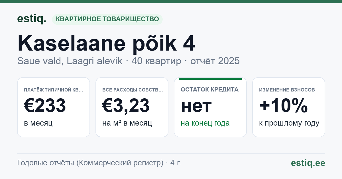 Saue vald, Laagri alevik, Kaselaane põik 4 korteriühistu: основные показатели 2025 — типичная квартира €233 в месяц