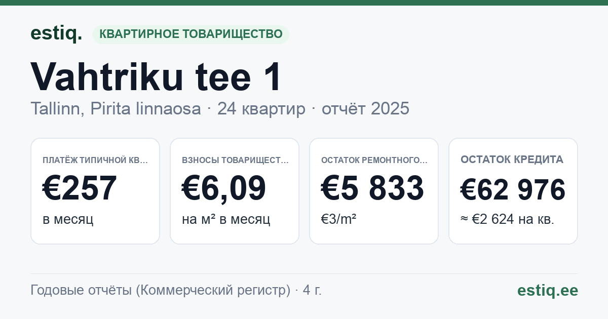 Tallinn, Vahtriku tee 1 korteriühistu: основные показатели 2025 — типичная квартира €257 в месяц