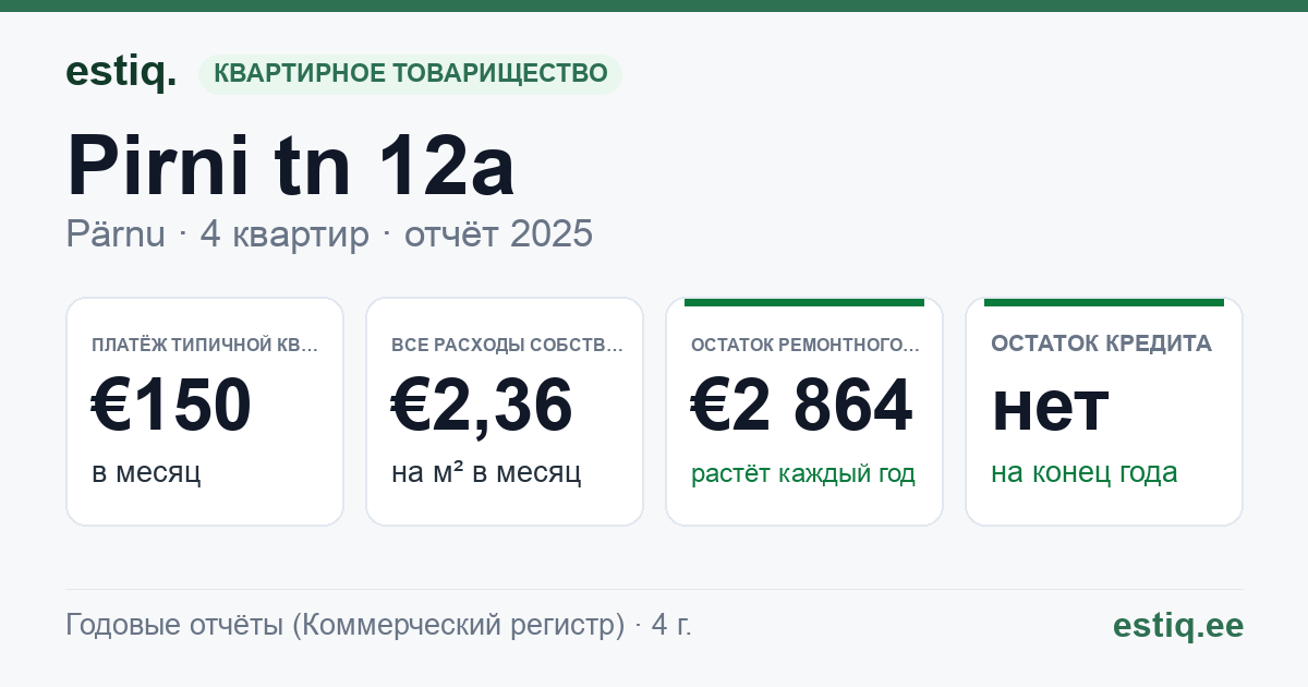 Pärnu linn, Pirni tn 12a korteriühistu: основные показатели 2025 — типичная квартира €150 в месяц