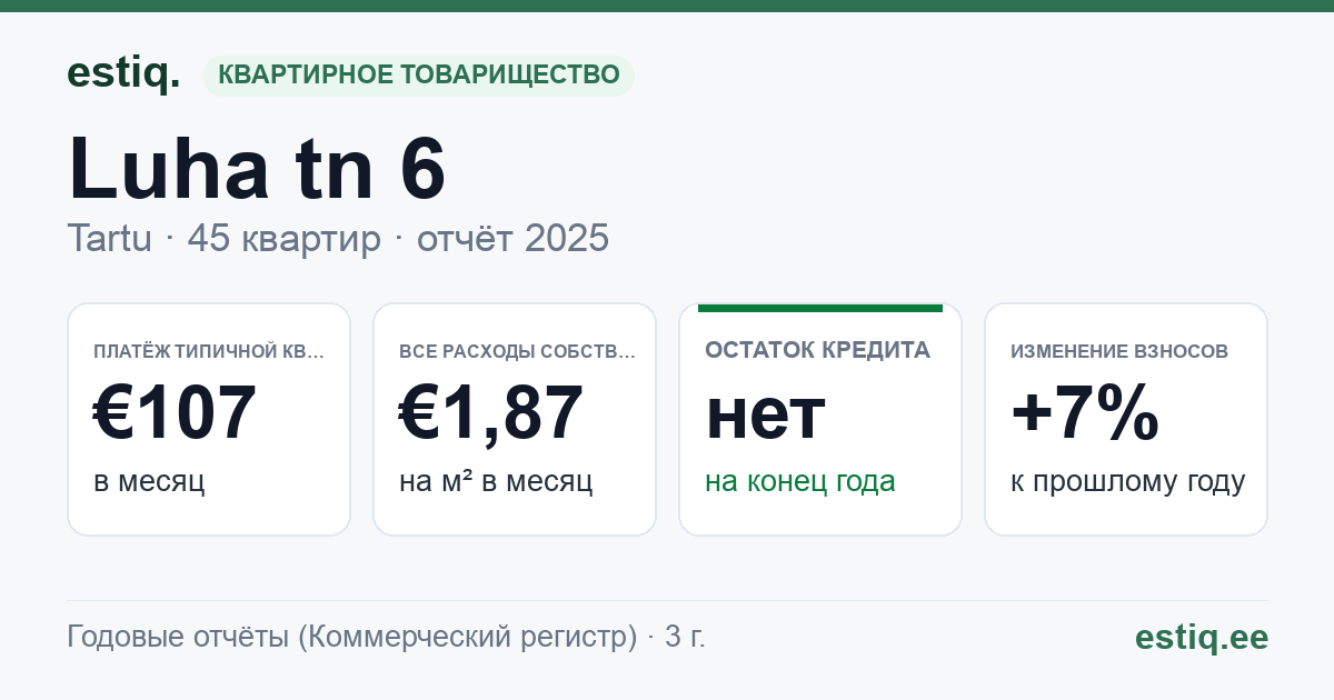 Tartu linn, Luha tn 6 korteriühistu: основные показатели 2025 — типичная квартира €107 в месяц
