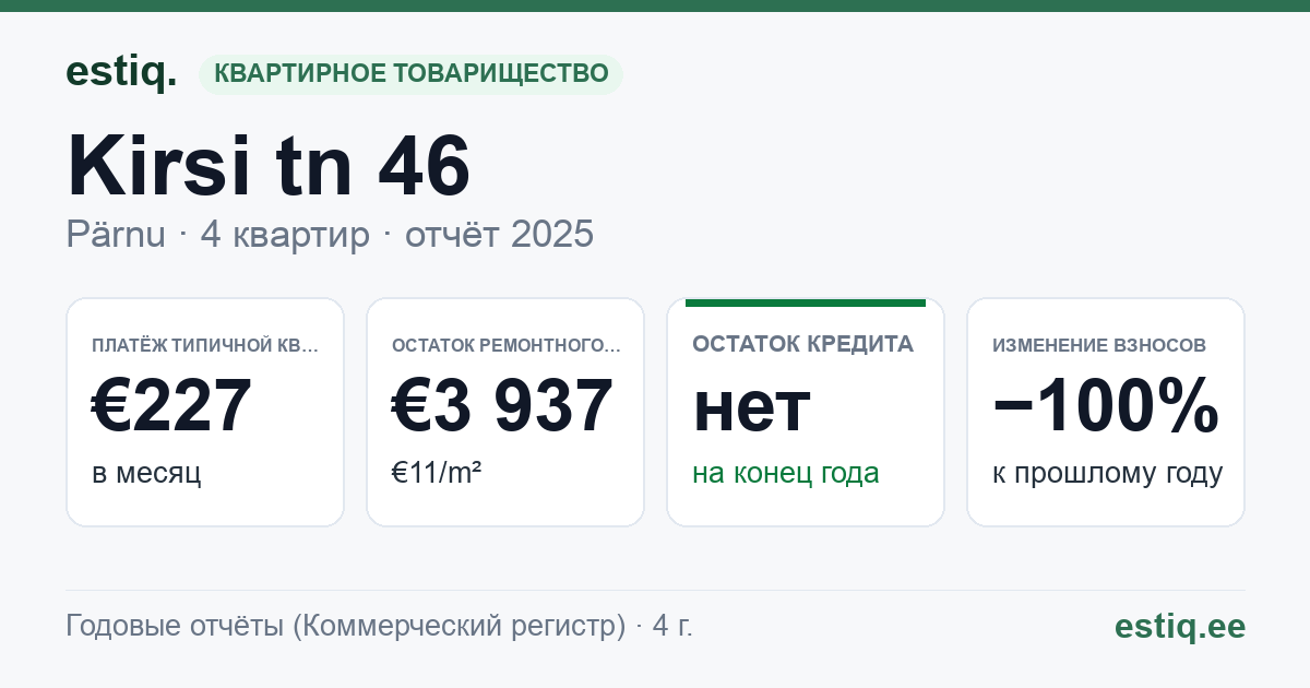 Pärnu linn, Kirsi tn 46 korteriühistu: основные показатели 2025 — типичная квартира €227 в месяц