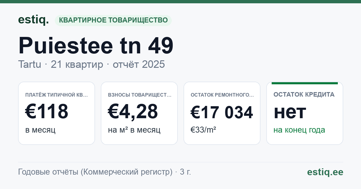 Tartu linn, Puiestee tn 49 korteriühistu: основные показатели 2025 — типичная квартира €118 в месяц