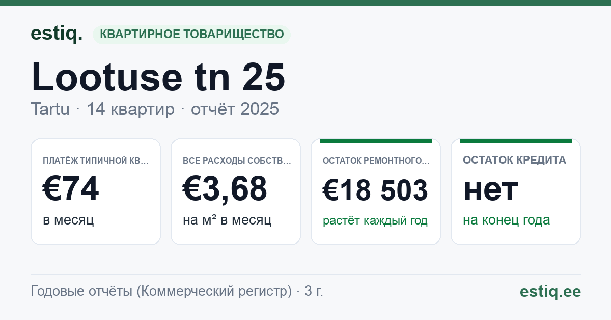 Tartu linn, Lootuse tn 25 korteriühistu: основные показатели 2025 — типичная квартира €74 в месяц