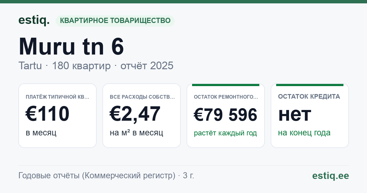 Tartu linn, Muru tn 6 // 8 // 10 // 12 korteriühistu: основные показатели 2025 — типичная квартира €110 в месяц