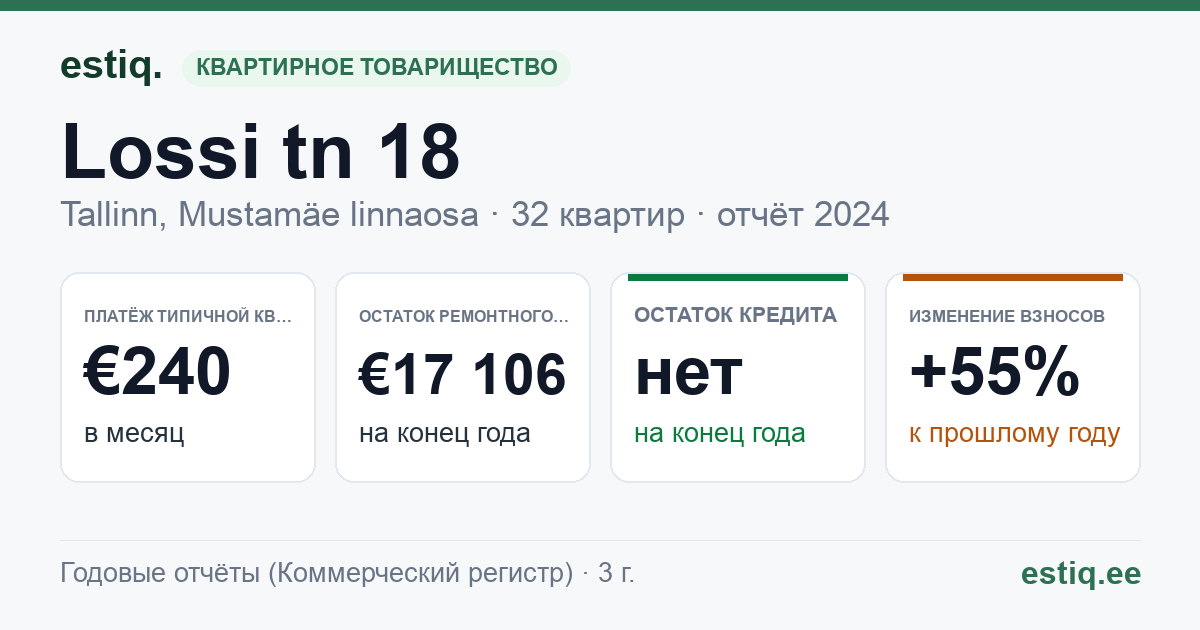 Tallinn, Lossi tn 18 // Soone tn 3 korteriühistu: основные показатели 2024 — типичная квартира €240 в месяц