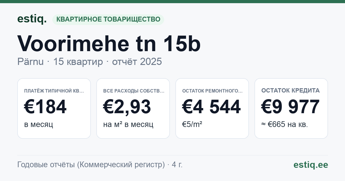 Pärnu linn, Voorimehe tn 15b korteriühistu: основные показатели 2025 — типичная квартира €184 в месяц