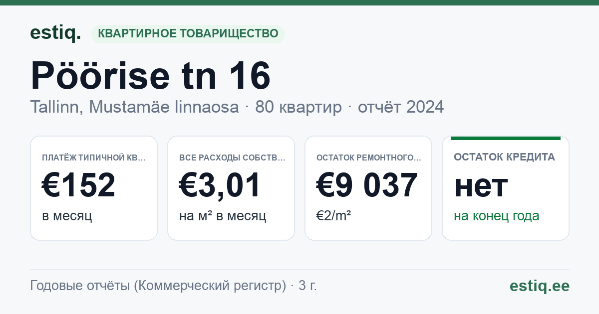Tallinn, Pöörise tn 16 korteriühistu: основные показатели 2024 — типичная квартира €152 в месяц