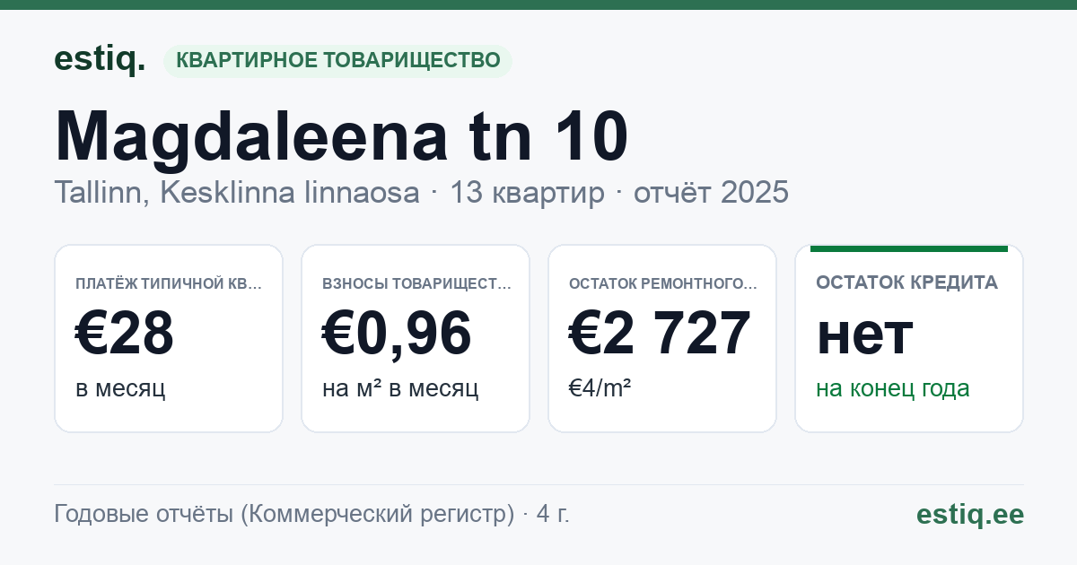 Tallinn, Magdaleena tn 10 korteriühistu: основные показатели 2025 — типичная квартира €28 в месяц