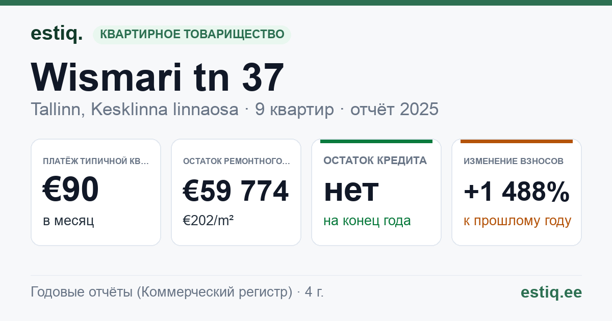 Tallinn, Wismari tn 37 korteriühistu: основные показатели 2025 — типичная квартира €90 в месяц