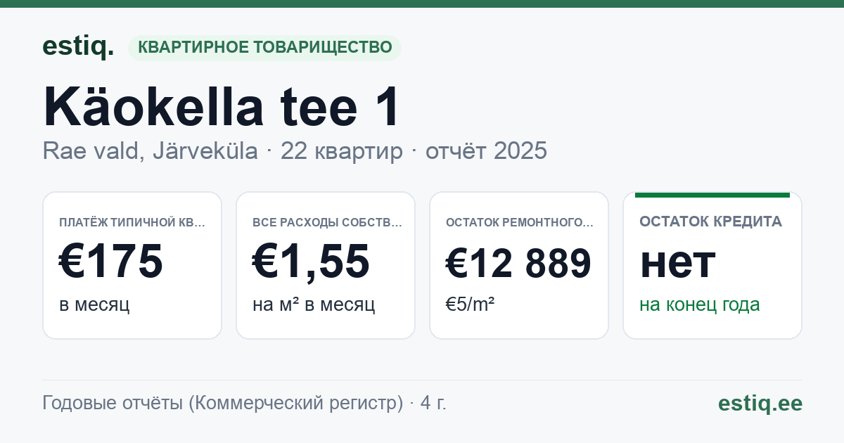 Rae vald, Järveküla, Käokella tee 1 korteriühistu: основные показатели 2025 — типичная квартира €175 в месяц