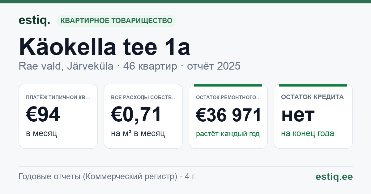 Rae vald, Järveküla, Käokella tee 1a korteriühistu: основные показатели 2025 — типичная квартира €94 в месяц